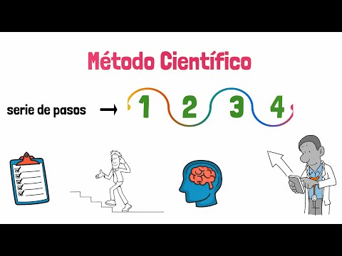 Pasos del método científico: cómo completar el esquema en 10 palabras.