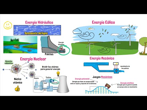 Clasificación de la energía y ejemplos: una visión general.
