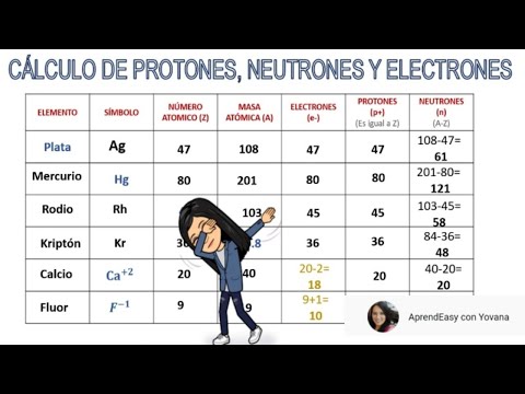 Cómo saber los protones de un elemento: Guía práctica y sencilla